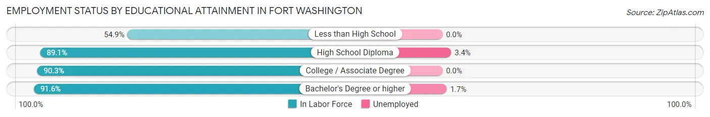 Employment Status by Educational Attainment in Fort Washington