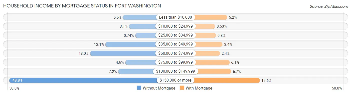 Household Income by Mortgage Status in Fort Washington