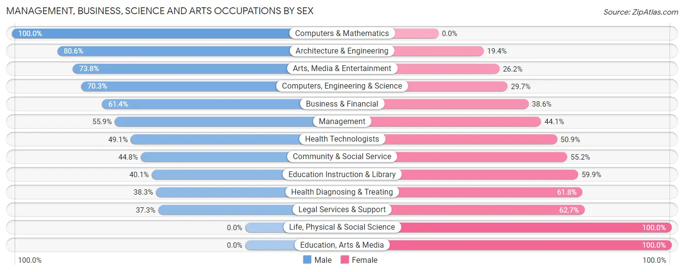 Management, Business, Science and Arts Occupations by Sex in Fort Washington