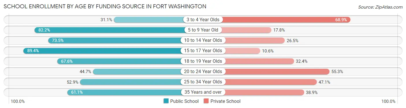 School Enrollment by Age by Funding Source in Fort Washington