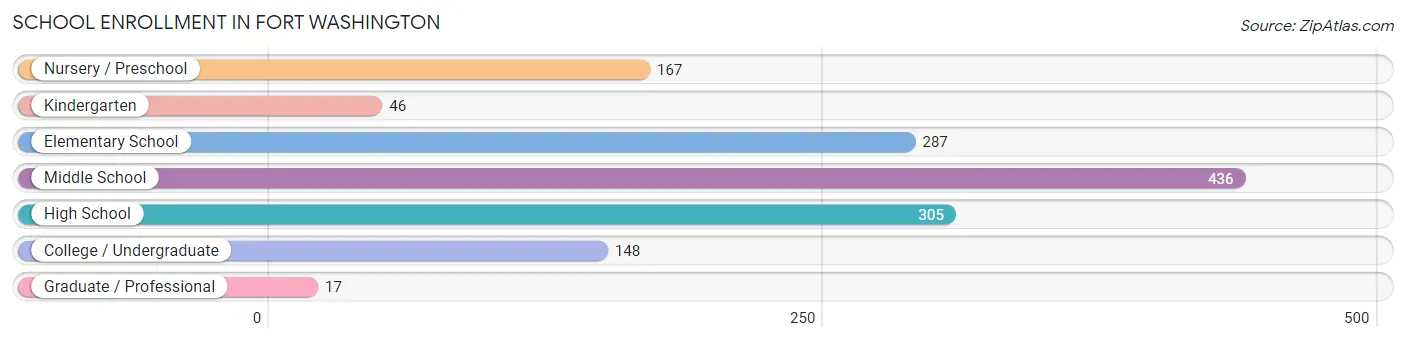 School Enrollment in Fort Washington