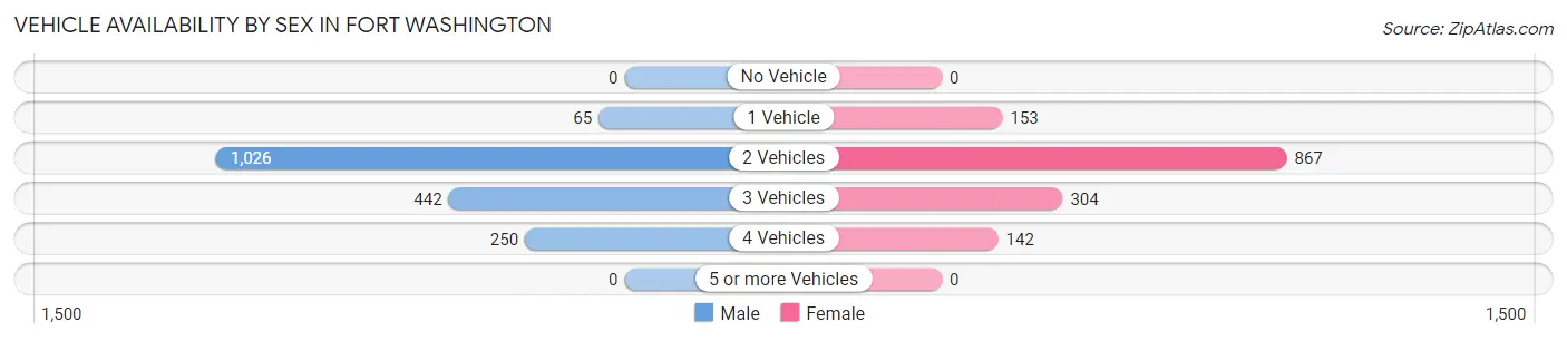 Vehicle Availability by Sex in Fort Washington
