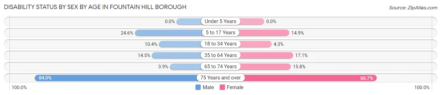 Disability Status by Sex by Age in Fountain Hill borough