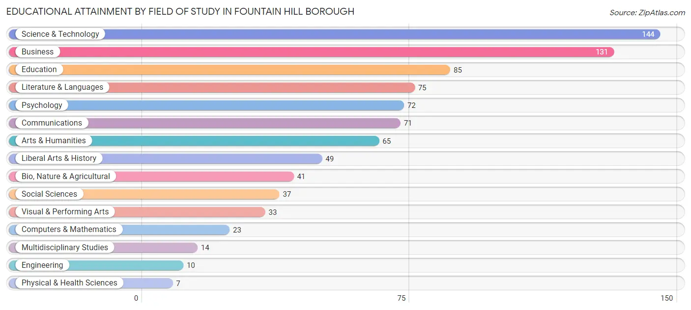 Educational Attainment by Field of Study in Fountain Hill borough