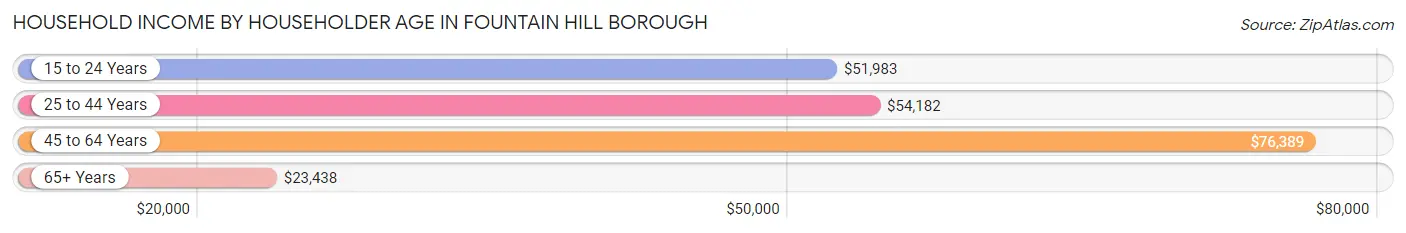 Household Income by Householder Age in Fountain Hill borough