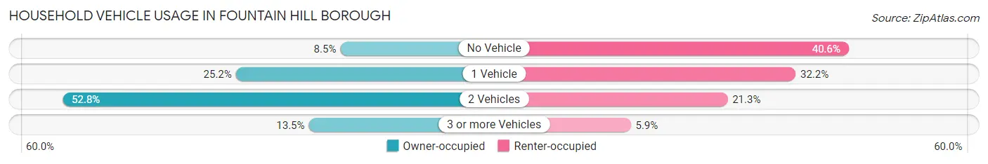 Household Vehicle Usage in Fountain Hill borough