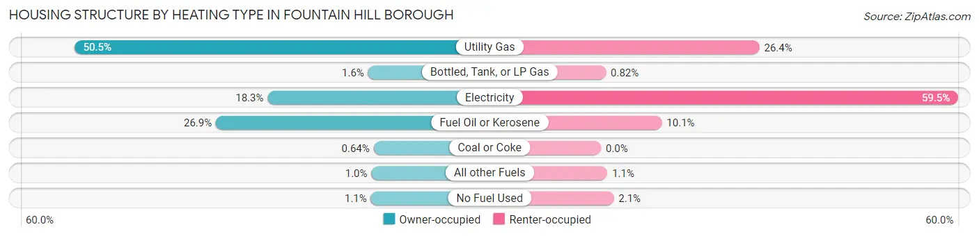 Housing Structure by Heating Type in Fountain Hill borough