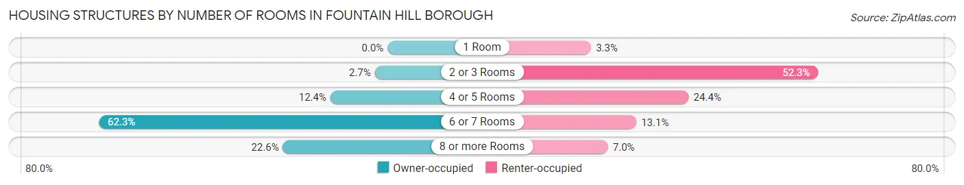 Housing Structures by Number of Rooms in Fountain Hill borough