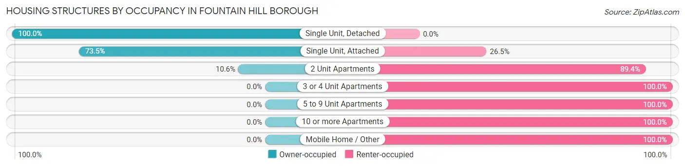 Housing Structures by Occupancy in Fountain Hill borough