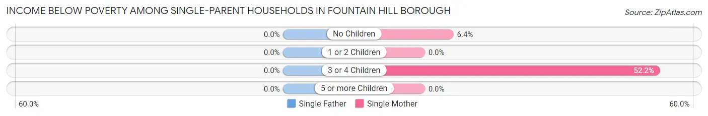Income Below Poverty Among Single-Parent Households in Fountain Hill borough