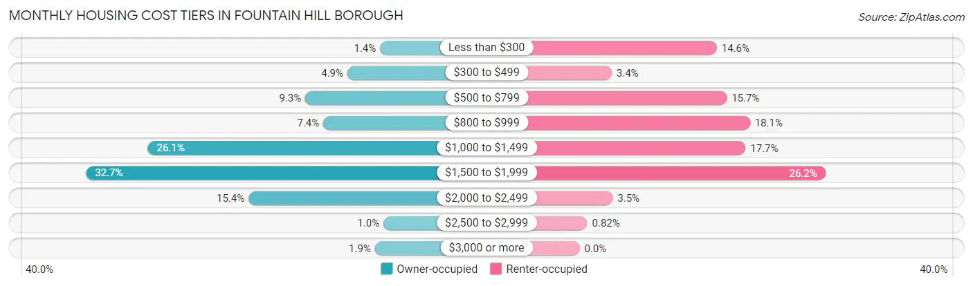 Monthly Housing Cost Tiers in Fountain Hill borough
