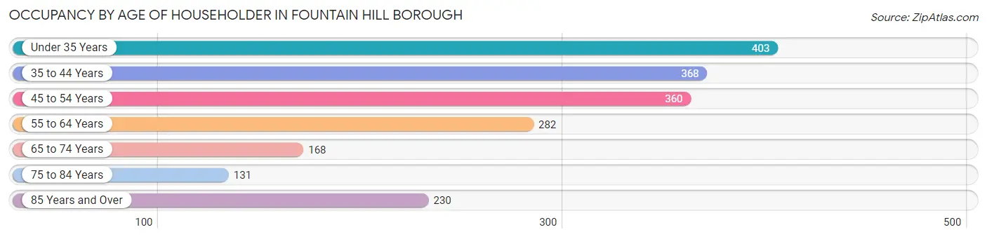 Occupancy by Age of Householder in Fountain Hill borough