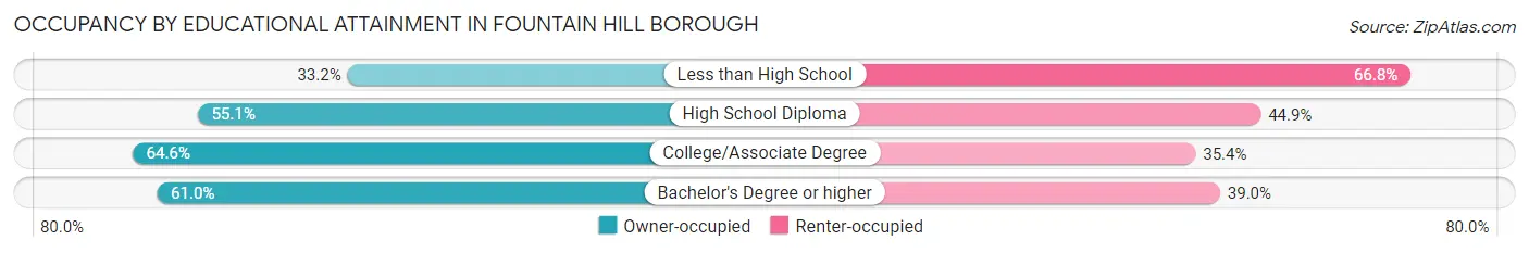 Occupancy by Educational Attainment in Fountain Hill borough