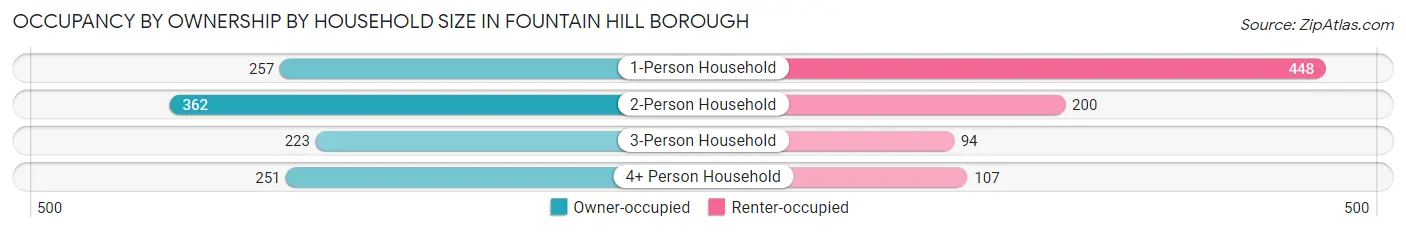 Occupancy by Ownership by Household Size in Fountain Hill borough