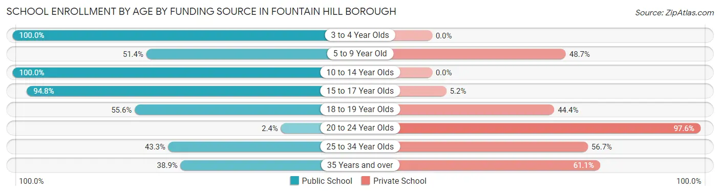 School Enrollment by Age by Funding Source in Fountain Hill borough