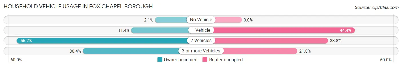 Household Vehicle Usage in Fox Chapel borough