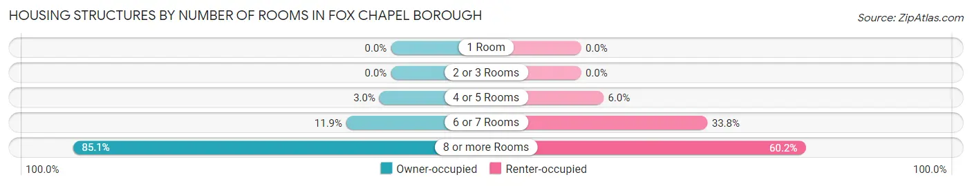 Housing Structures by Number of Rooms in Fox Chapel borough