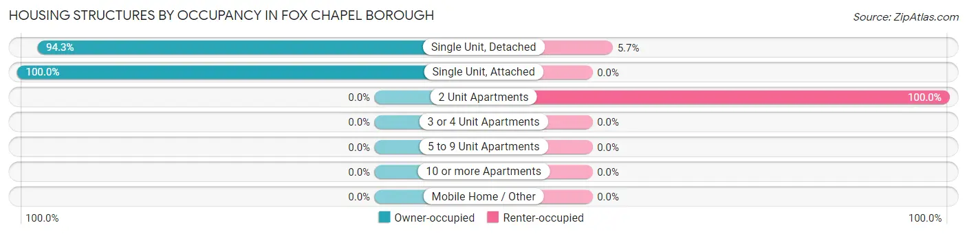 Housing Structures by Occupancy in Fox Chapel borough