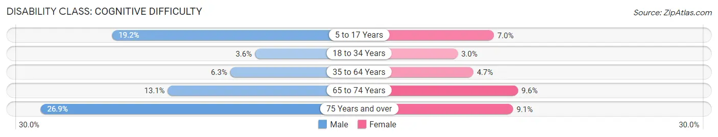 Disability in Franklin: <span>Cognitive Difficulty</span>