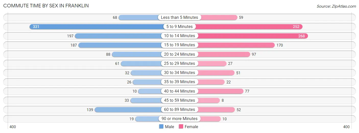 Commute Time by Sex in Franklin