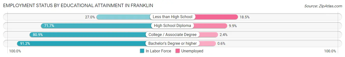 Employment Status by Educational Attainment in Franklin