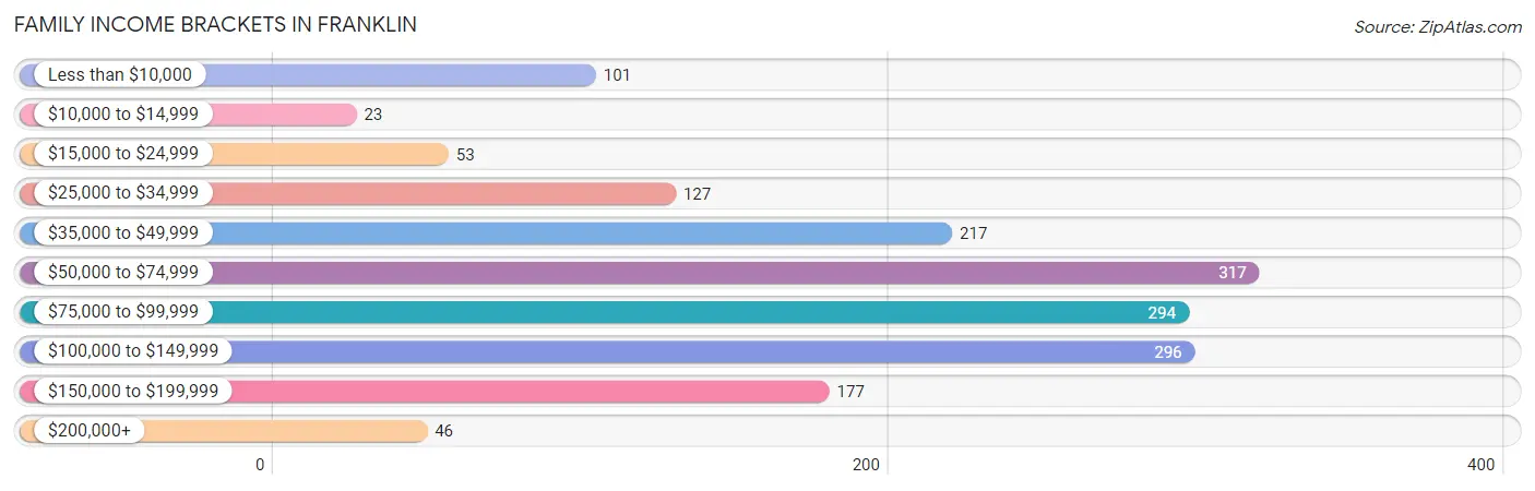 Family Income Brackets in Franklin