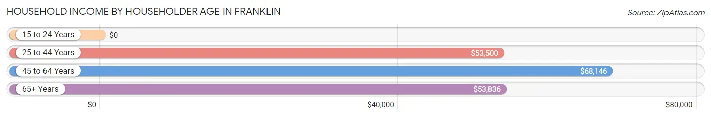 Household Income by Householder Age in Franklin