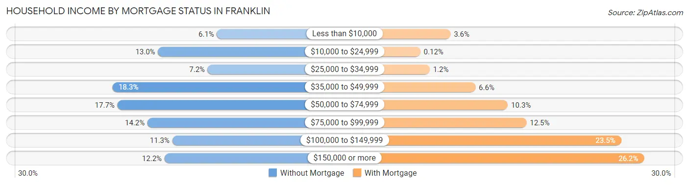 Household Income by Mortgage Status in Franklin