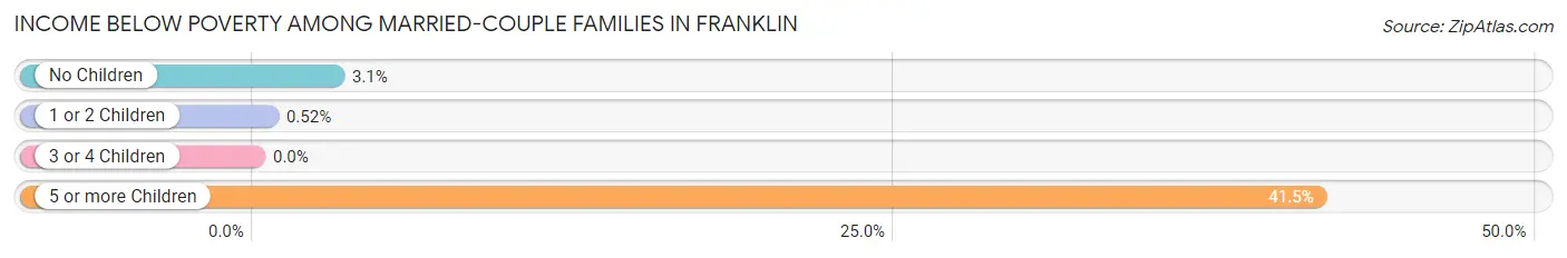 Income Below Poverty Among Married-Couple Families in Franklin