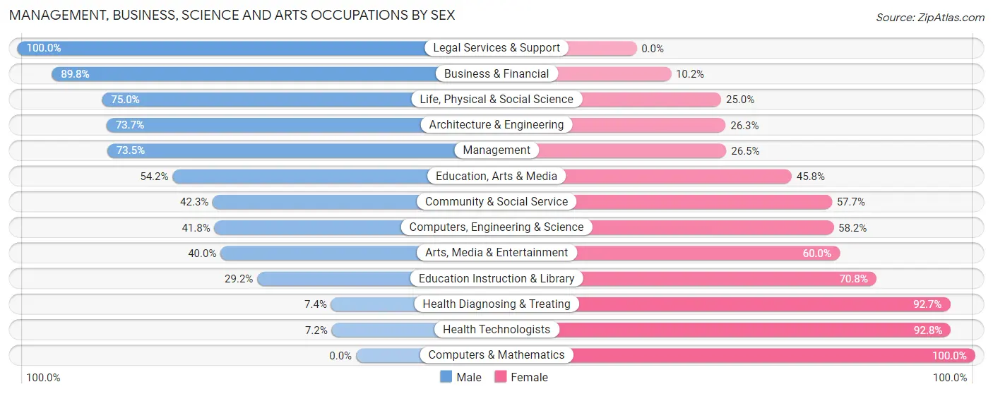 Management, Business, Science and Arts Occupations by Sex in Franklin