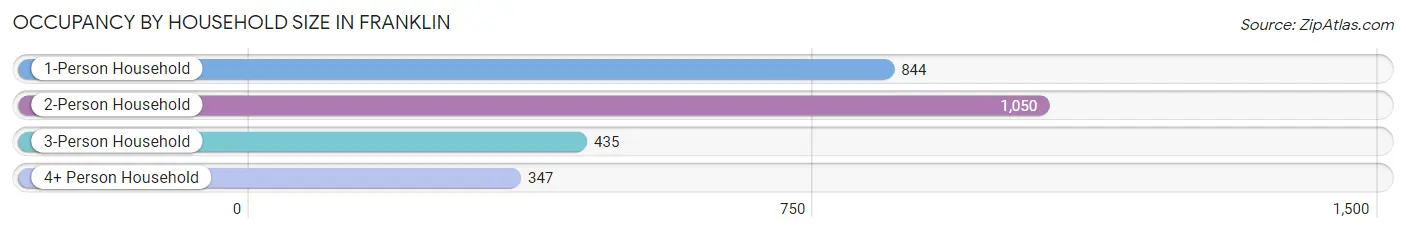 Occupancy by Household Size in Franklin