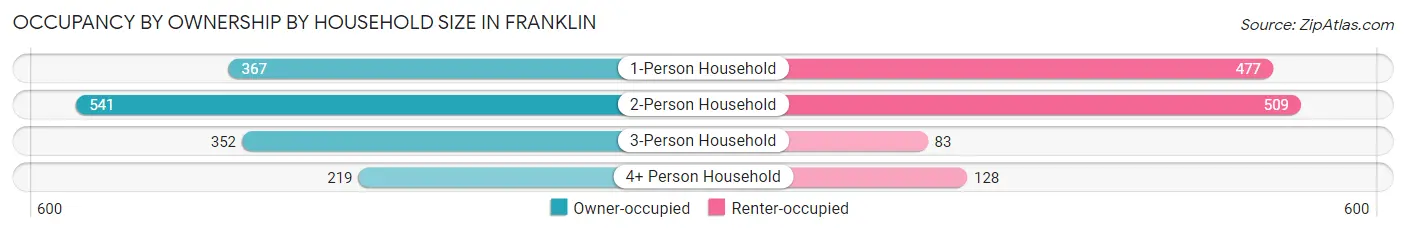 Occupancy by Ownership by Household Size in Franklin