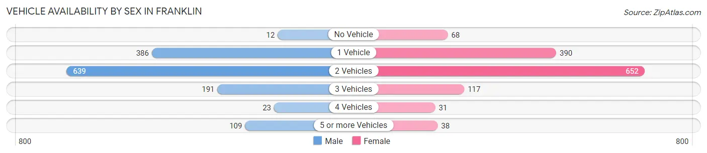 Vehicle Availability by Sex in Franklin