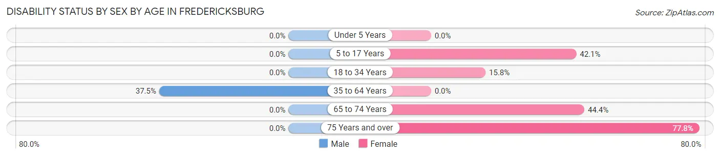 Disability Status by Sex by Age in Fredericksburg