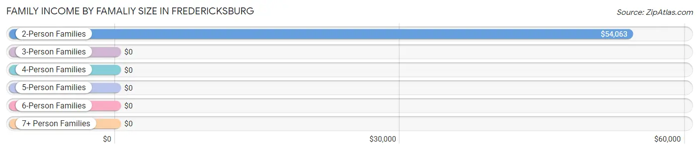 Family Income by Famaliy Size in Fredericksburg