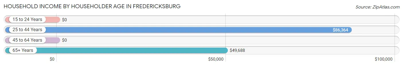 Household Income by Householder Age in Fredericksburg