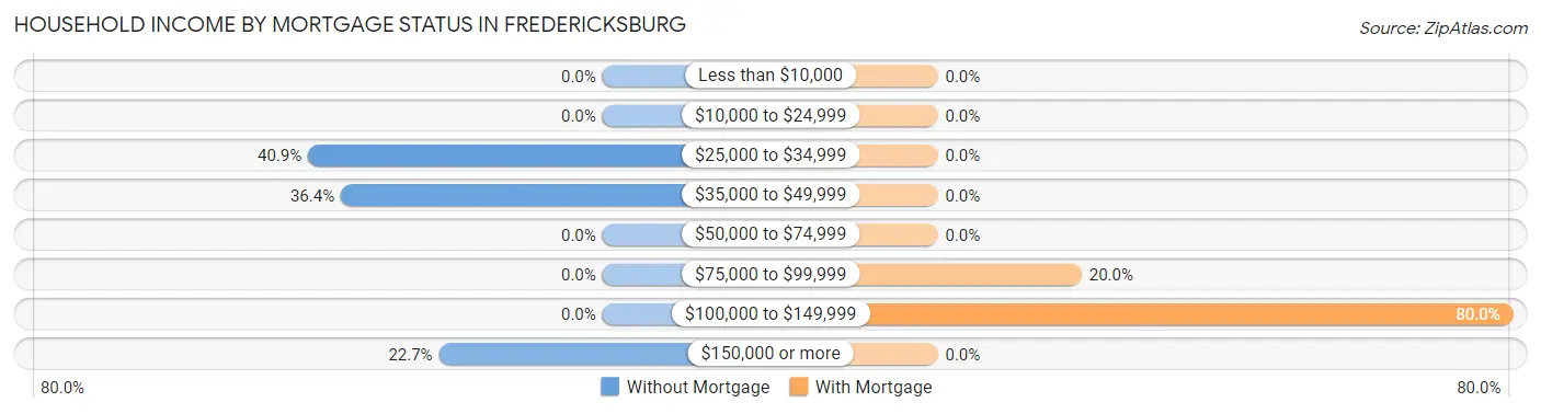 Household Income by Mortgage Status in Fredericksburg