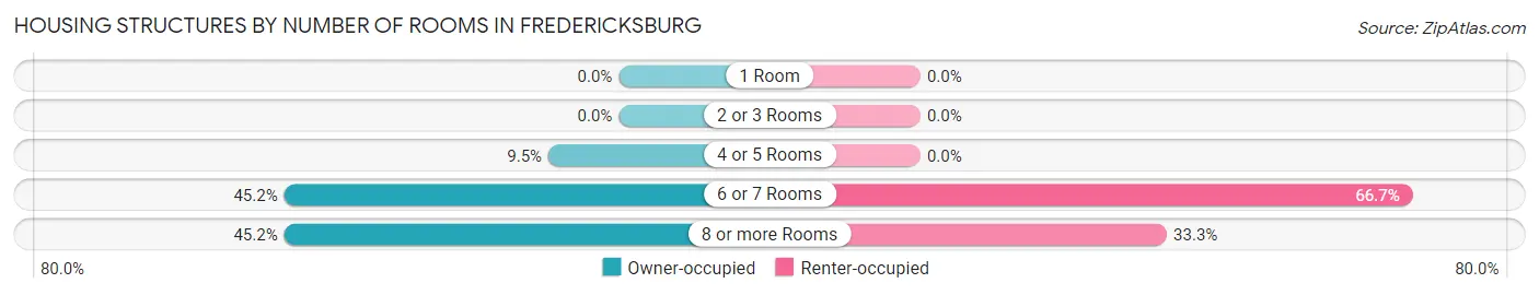 Housing Structures by Number of Rooms in Fredericksburg
