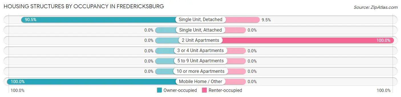 Housing Structures by Occupancy in Fredericksburg