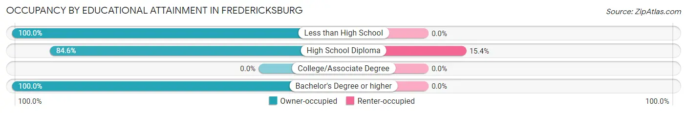 Occupancy by Educational Attainment in Fredericksburg