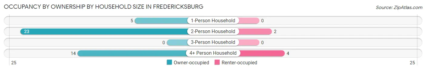 Occupancy by Ownership by Household Size in Fredericksburg