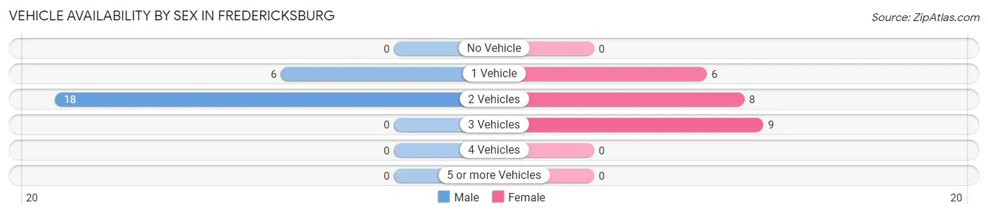 Vehicle Availability by Sex in Fredericksburg