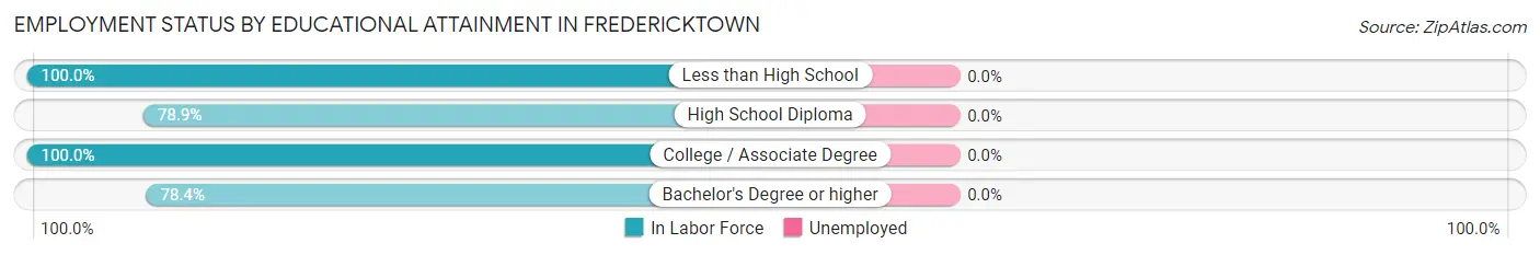 Employment Status by Educational Attainment in Fredericktown