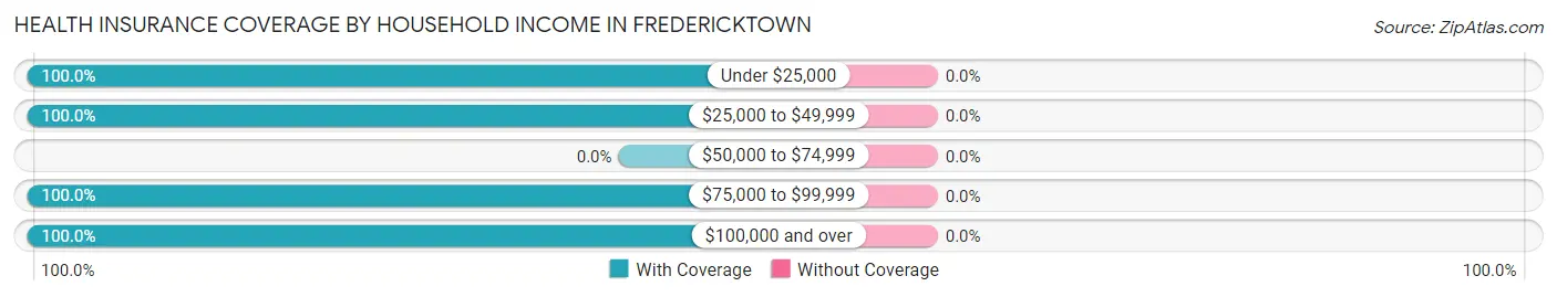 Health Insurance Coverage by Household Income in Fredericktown