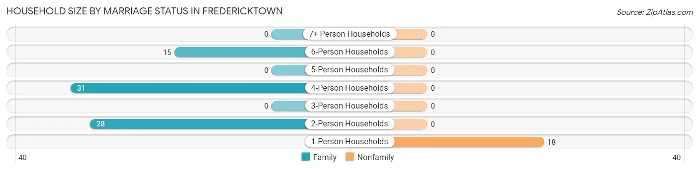 Household Size by Marriage Status in Fredericktown