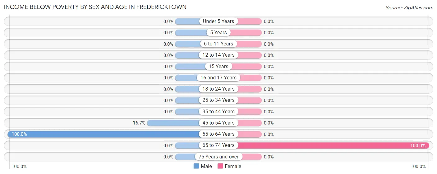 Income Below Poverty by Sex and Age in Fredericktown