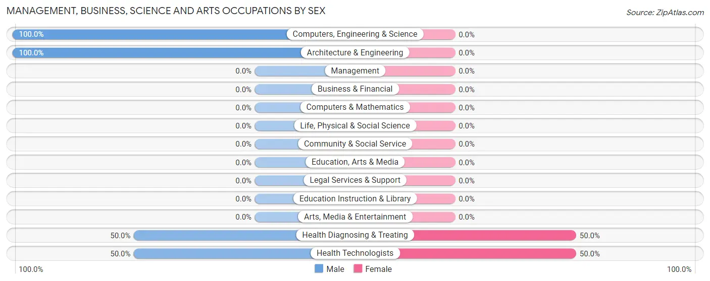 Management, Business, Science and Arts Occupations by Sex in Fredericktown