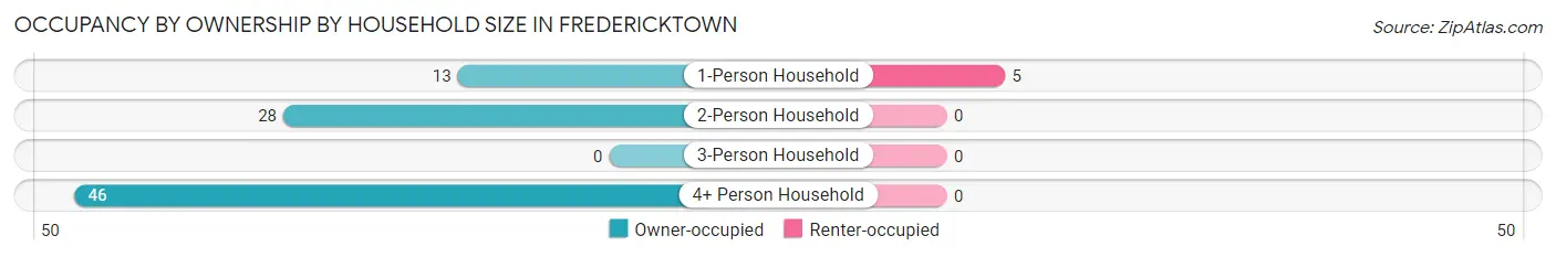 Occupancy by Ownership by Household Size in Fredericktown