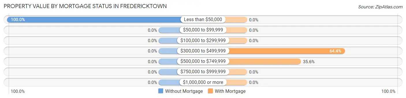 Property Value by Mortgage Status in Fredericktown