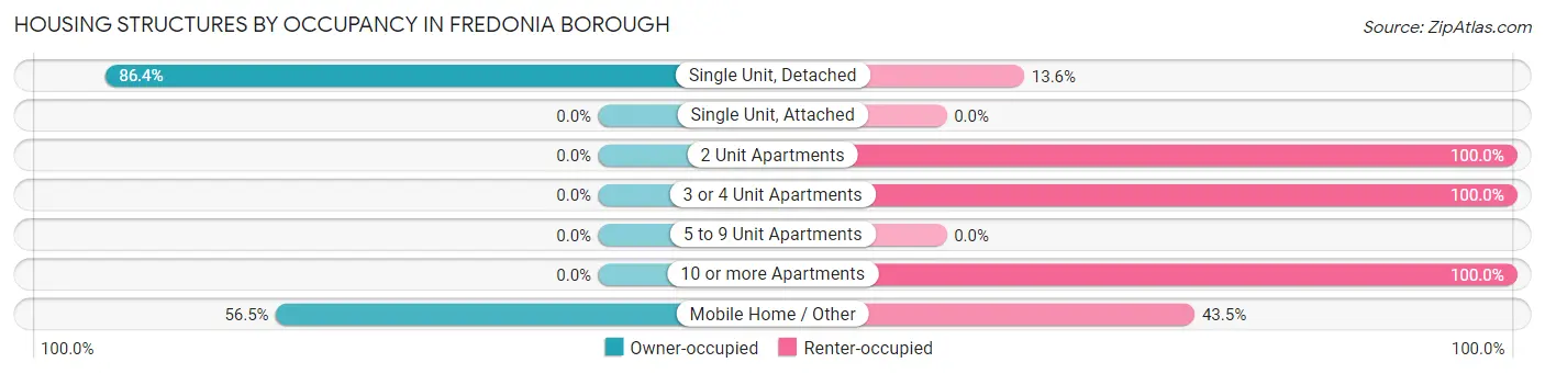 Housing Structures by Occupancy in Fredonia borough
